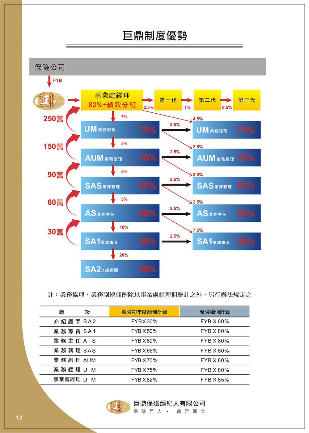 巨鼎保險經紀人壽險首年佣金制度圖示